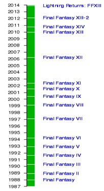 Final Fantasy der Serie